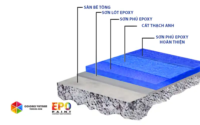 BÁO GIÁ THI CÔNG SƠN EPOXY CHỐNG TRƠN TRƯỢT