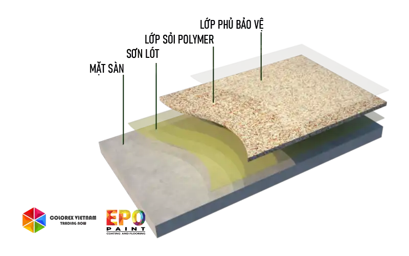 BÁO GIÁ SÀN SỎI POLYMER
